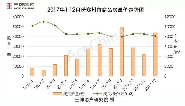 王牌说市||年末大冲刺，郑州楼市供求再攀高峰