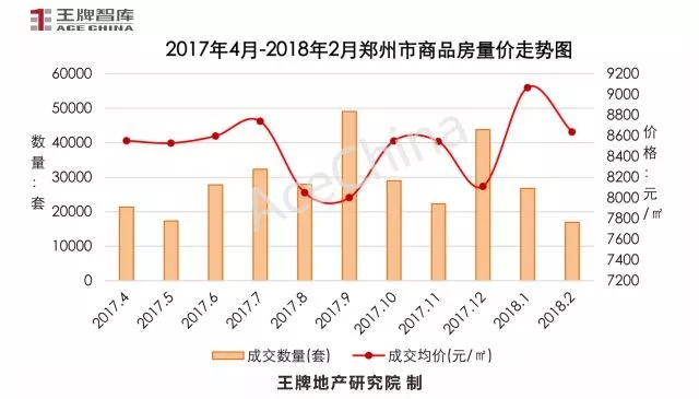 王牌说市||节后成交市场尚未回暖，郑州楼市放量蓄势待发