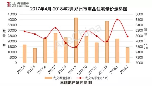 王牌说市||节后成交市场尚未回暖，郑州楼市放量蓄势待发