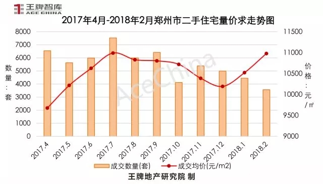 王牌说市||节后成交市场尚未回暖，郑州楼市放量蓄势待发