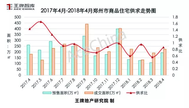 王牌说市||4月市场回暖郑州楼市量升价稳