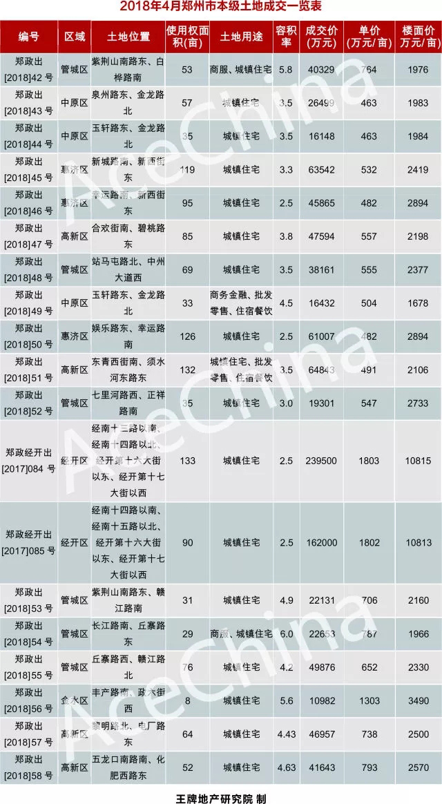 王牌说市||4月市场回暖郑州楼市量升价稳