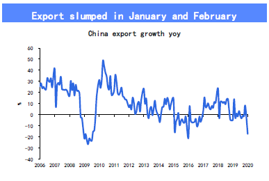 出口下滑，海外需求可能继续恶化 来源：沈建光