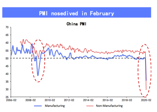 中国制造业PMI、非制造业商务活动指数 来源：沈建光
