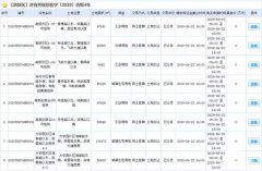 济南高新区最新挂牌8宗土地 其中一地块保证金最高降低逾2000万