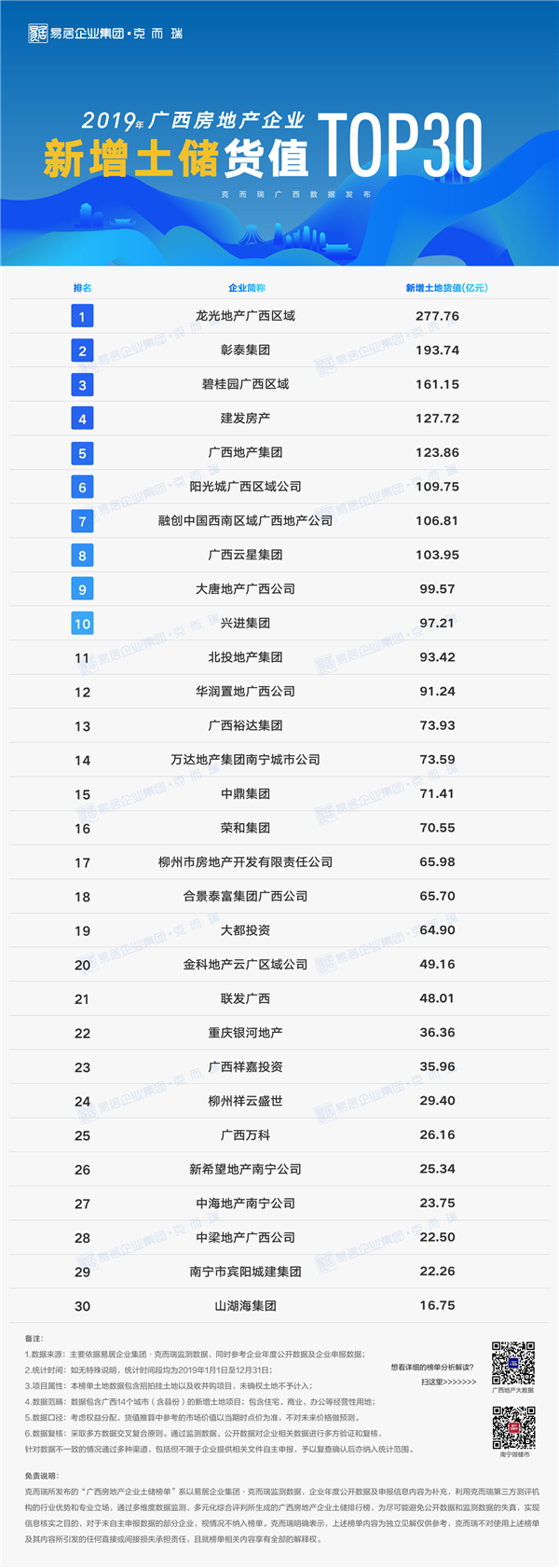 2019年广西房地产企业新增土储货值榜.png