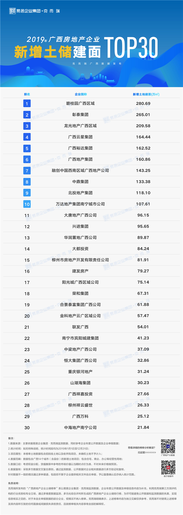 2019年广西房地产企业新增土储建面.png