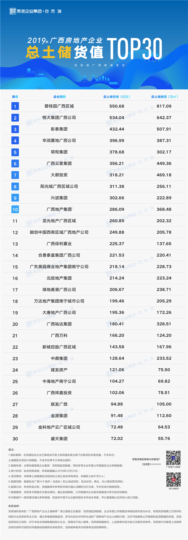 2019年广西房地产企业总土储货值榜.png