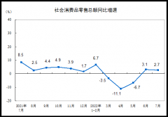 2022年7月份社会消费品零售总额增长2.7%