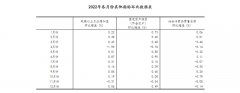 2022年国民经济顶住压力再上新台阶