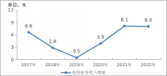 2022年通信业统计公报