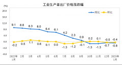 2023年1月份工业生产者出厂价格同比下降0.8% 环比下降0.4%