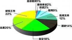 县处级干部工作状况到底什么样？