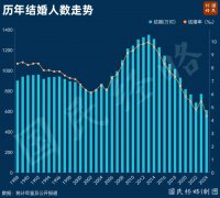 结婚人数再次下降！国家出手了